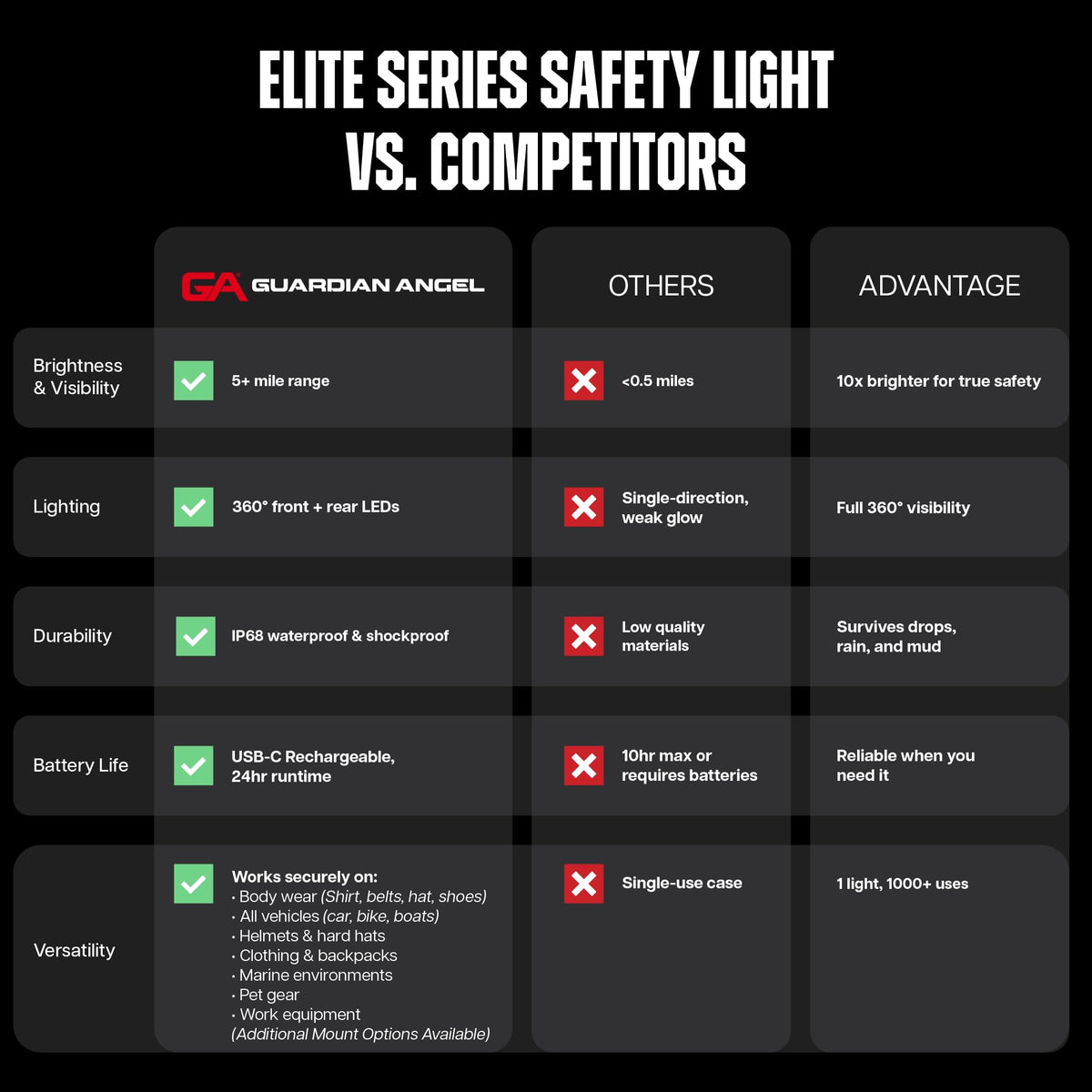 Guardian Angel Elite Series Safety Light (Green/Yellow Front & Green/Yellow Rear) - Rechargeable, Magnetic, Hands-Free Wearable & Mountable Light for Construction, Roadside, Utility & Industrial PPE