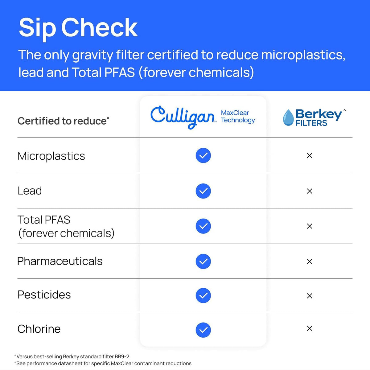 Culligan MaxClear 7” Gravity Water Filter Replacement Compatible with ProOne & Berkey Water Filter Systems, Ceramic & Carbon Filter NSF/ANSI Certified, Reduce Total PFAS, Microplastics & Lead, 2-Pack