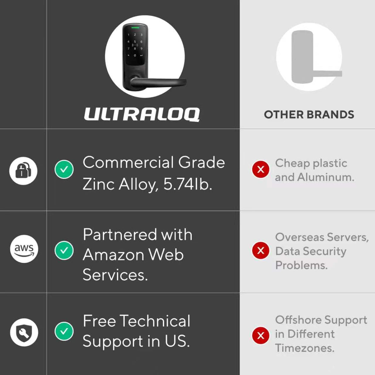 ULTRALOQ Latch 5 Built-in WiFi Smart Lock with NFC, 5-in-1 Keyless Entry Door Lock with Touch Digital Keypad, Smart Handle Lock, App Control, Black