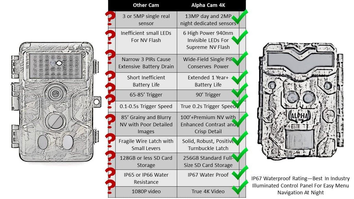 ALPHA CAM No Glow 4K Video Dual Lens Hunting Trail Camera 32MP 60fps IP67 Waterproof Scouting Cam with Ultra Fast Trigger Speed and Recovery Rate 2.4" Color Viewscreen