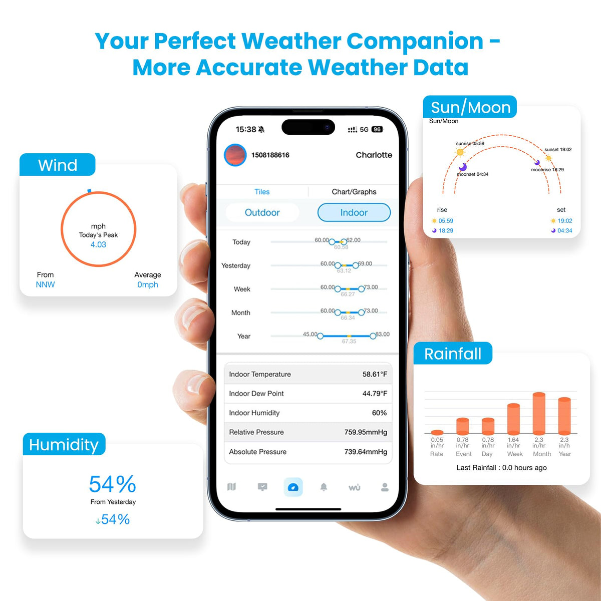 Sainlogic Smart WiFi Weather Station, Wireless Indoor Outdoor Weather Station with 24/7 Weather Forecast, Wind Speed, Rain Gauge, Alerts & 2-Year Data Export for Home Garden